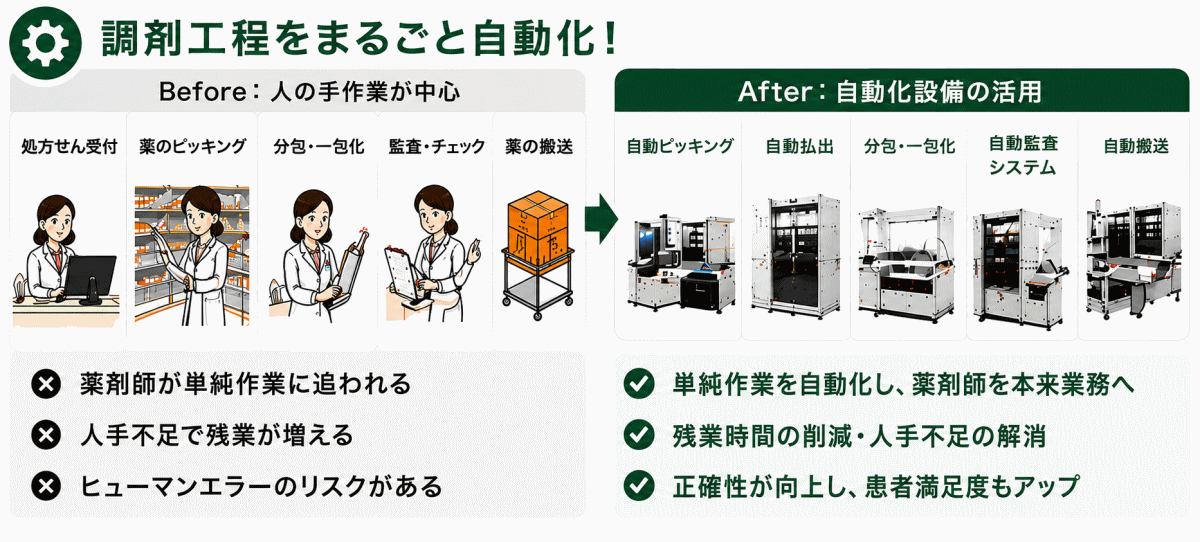 調剤工程の自動化Before After。自動ピッキング、自動払出、分包、自動監査、自動搬送