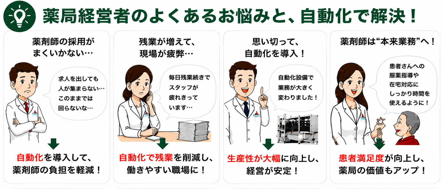 薬局経営者の採用難や残業などの悩みを調剤自動化で解決するイメージ
