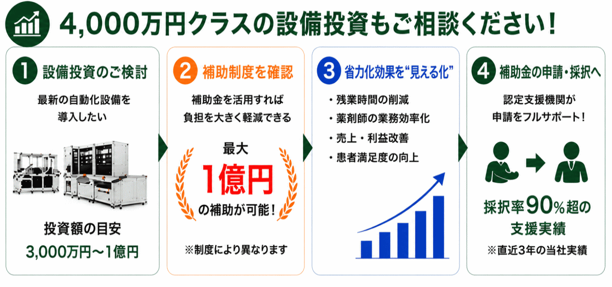 4000万円クラスの調剤自動化設備投資と補助金活用の流れ