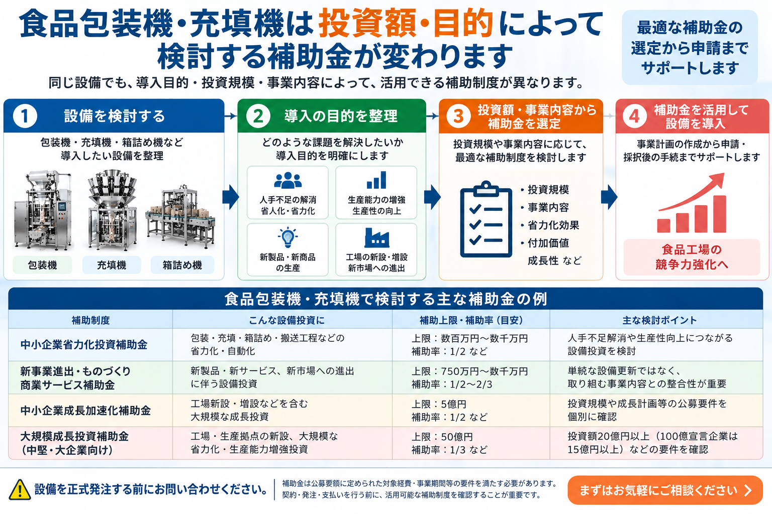 食品包装機補助金の検討ポイント